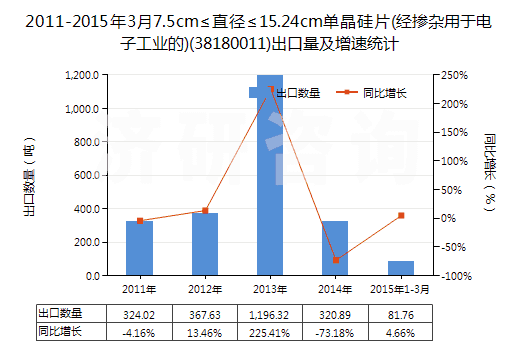 2011-2015年3月7.5cm≤直徑≤15.24cm單晶硅片(經(jīng)摻雜用于電子工業(yè)的)(38180011)出口量及增速統(tǒng)計(jì)